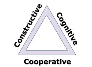 Constructive and cognitive practices built on cooperative foundation, presented as a triangle.